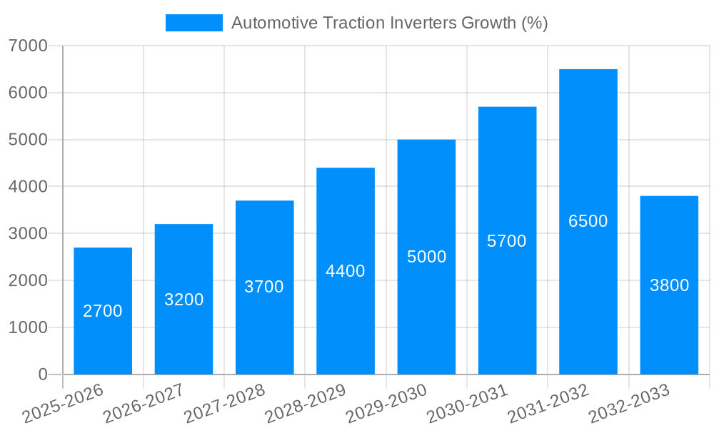 Automotive Traction Inverters Growth