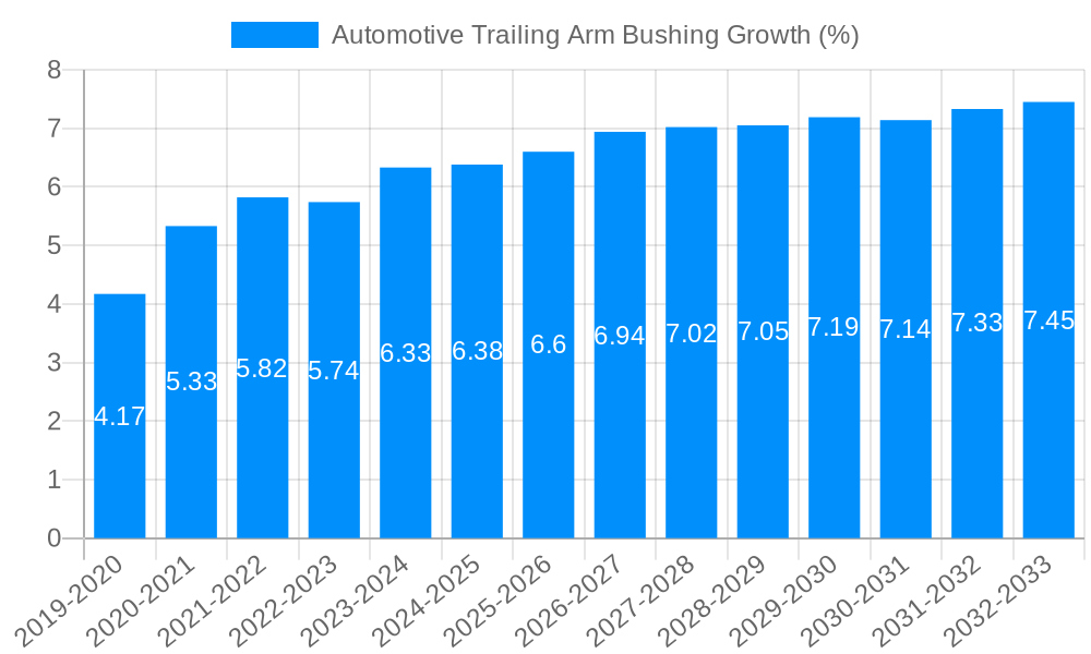 Automotive Trailing Arm Bushing Growth