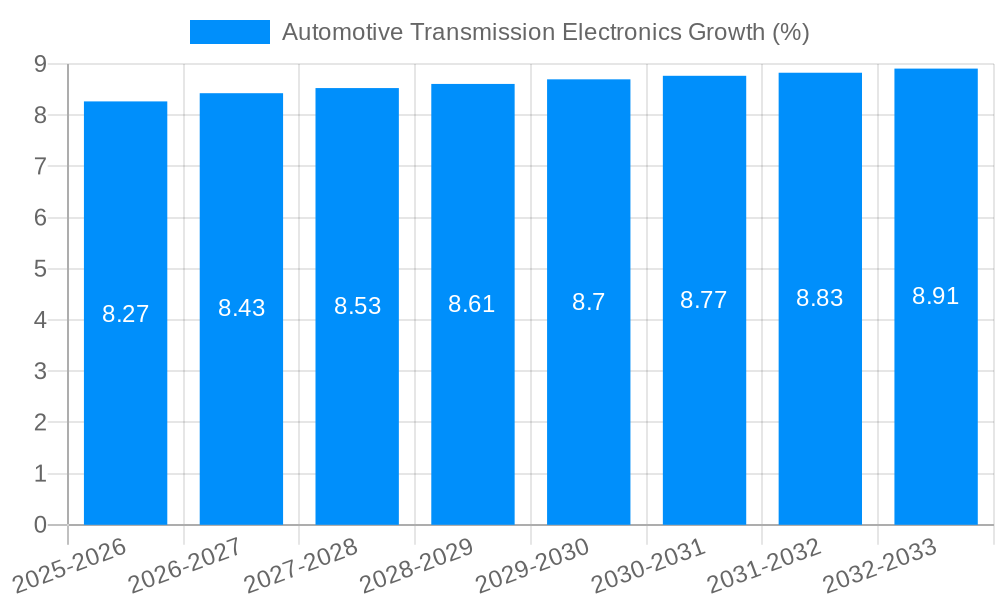 Automotive Transmission Electronics Growth