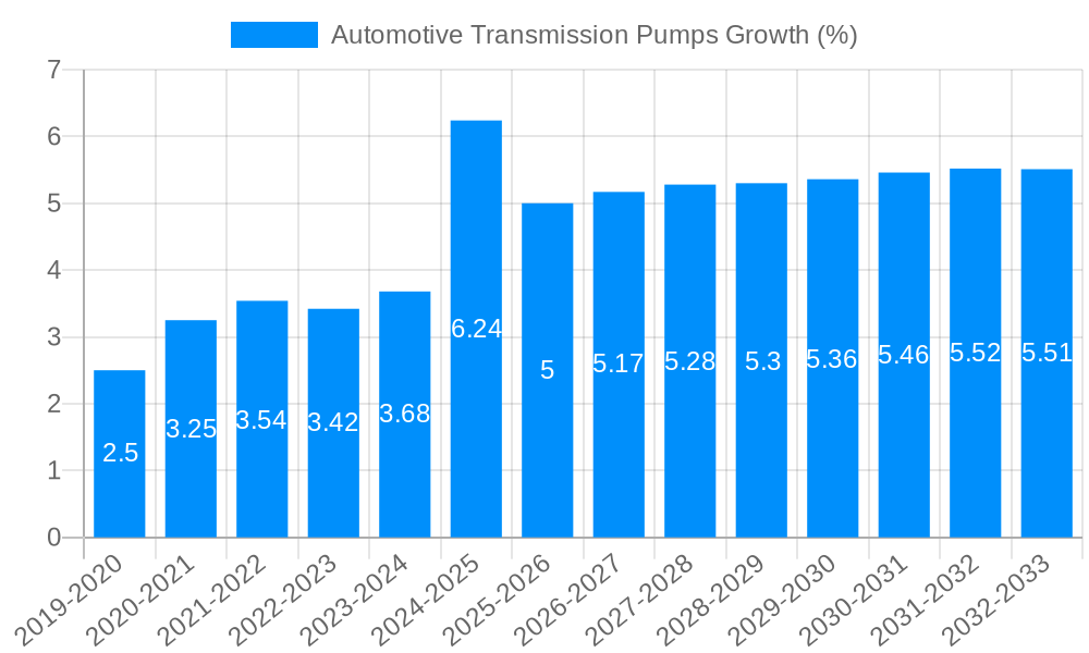 Automotive Transmission Pumps Growth
