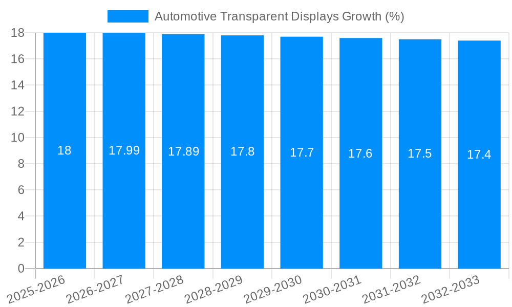 Automotive Transparent Displays Growth