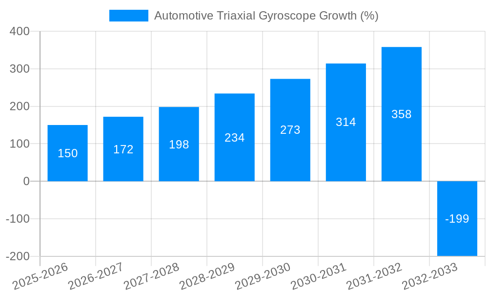 Automotive Triaxial Gyroscope Growth