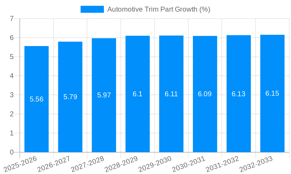 Automotive Trim Part Growth