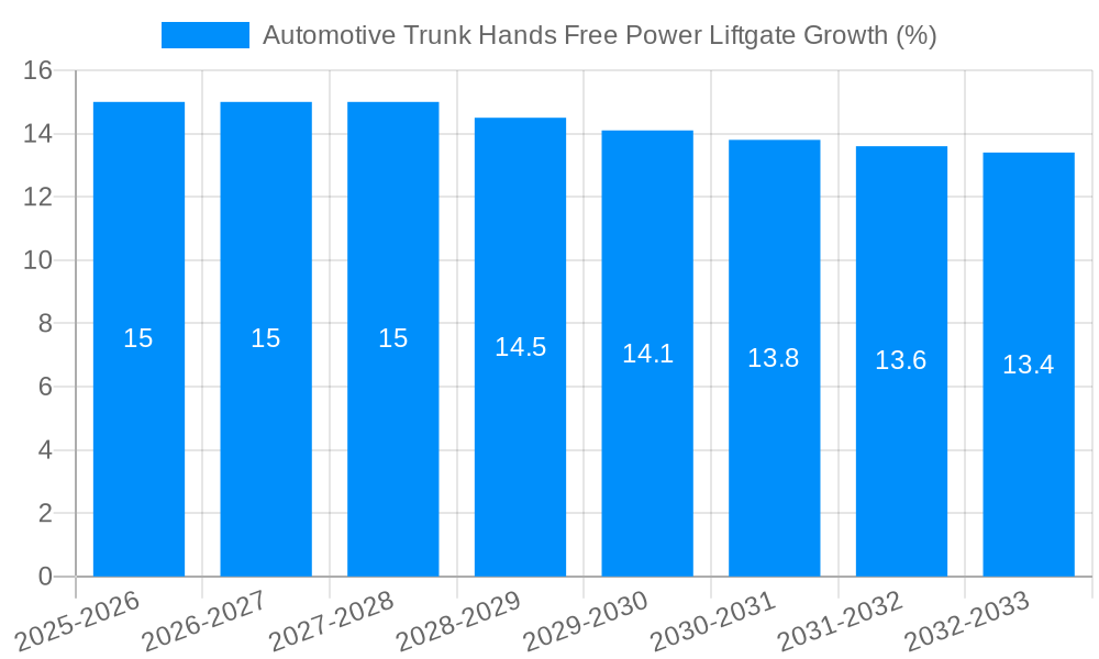 Automotive Trunk Hands Free Power Liftgate Growth