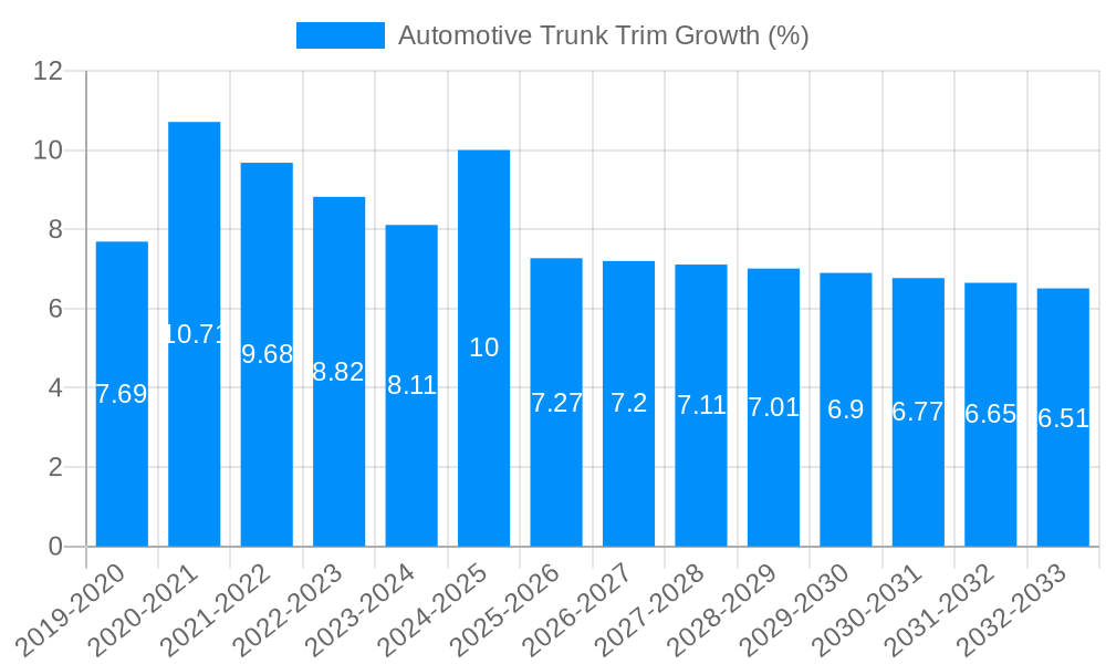 Automotive Trunk Trim Growth