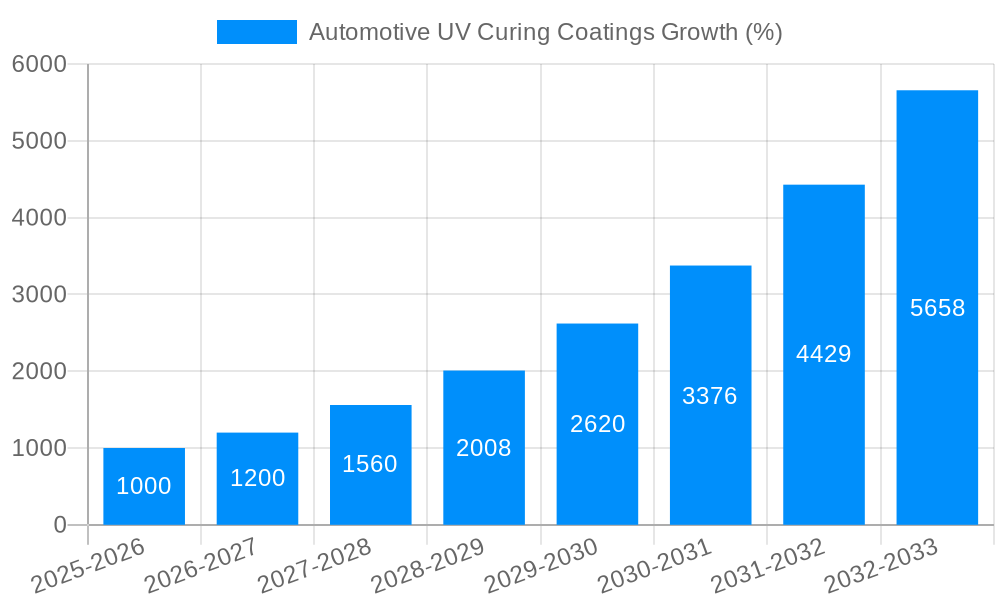 Automotive UV Curing Coatings Growth