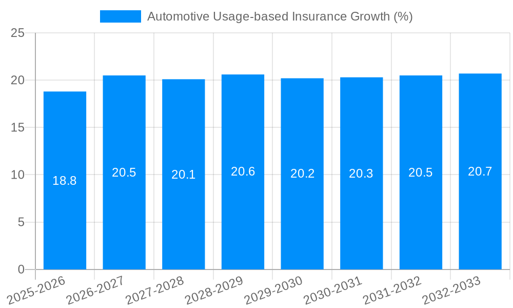 Automotive Usage-based Insurance Growth