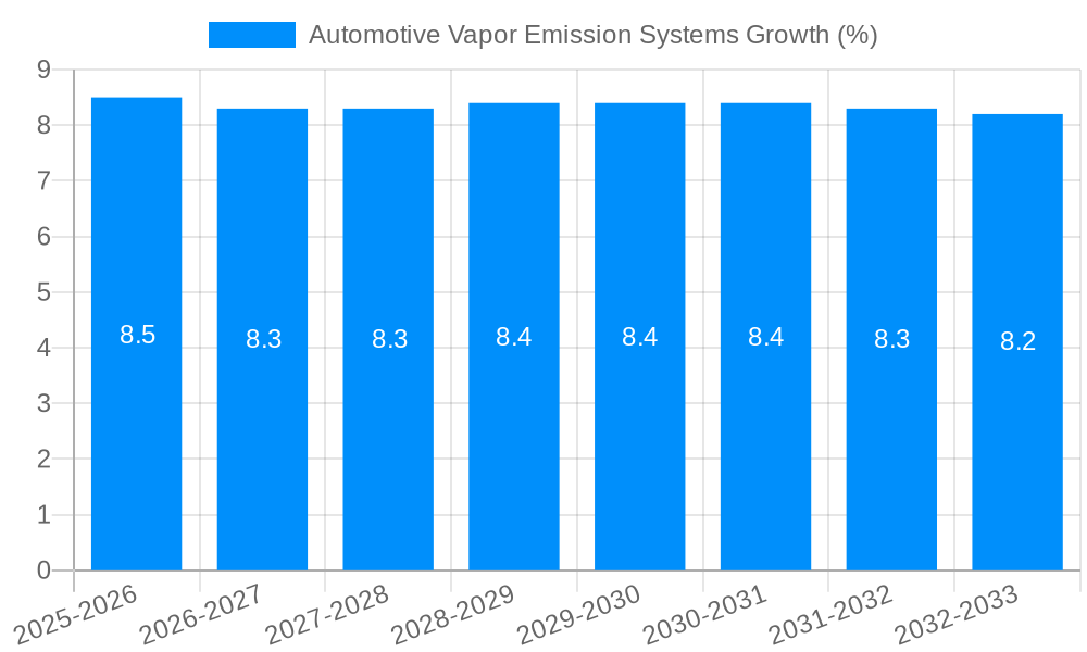 Automotive Vapor Emission Systems Growth