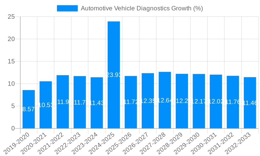 Automotive Vehicle Diagnostics Growth