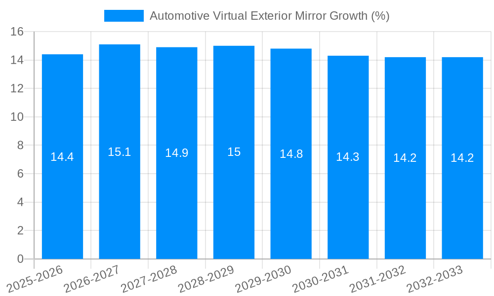 Automotive Virtual Exterior Mirror Growth