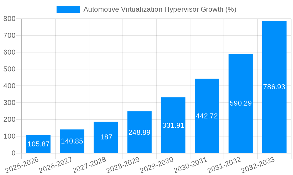 Automotive Virtualization Hypervisor Growth