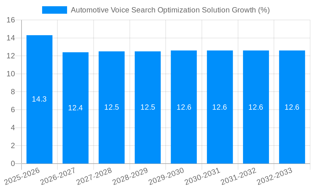 Automotive Voice Search Optimization Solution Growth