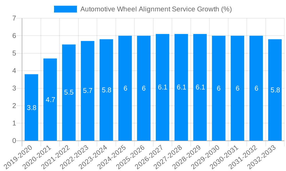 Automotive Wheel Alignment Service Growth
