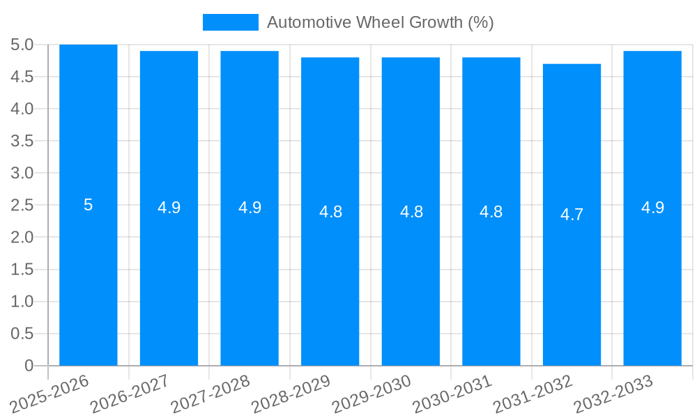 Automotive Wheel Growth