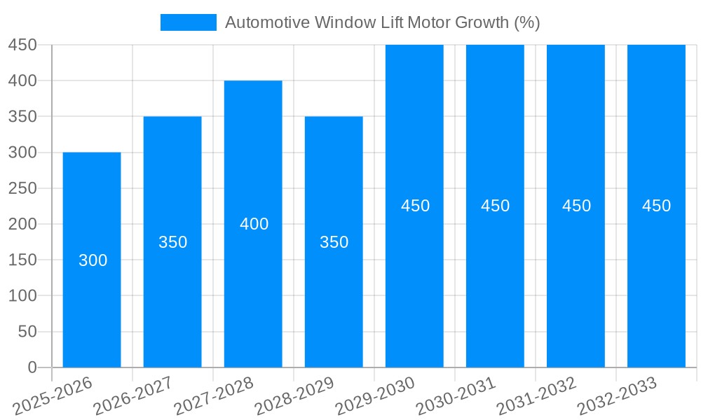 Automotive Window Lift Motor Growth