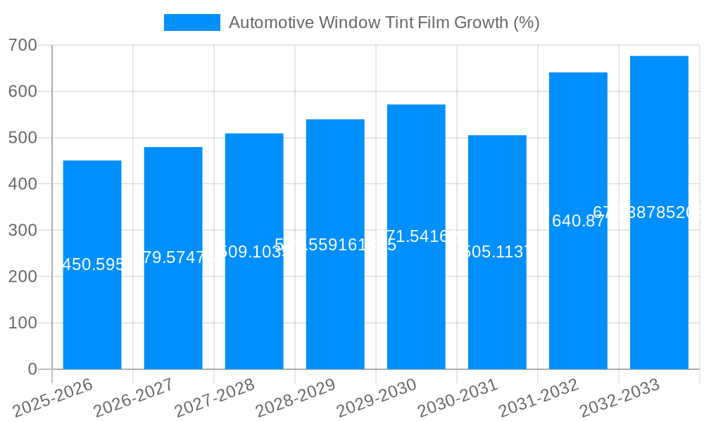Automotive Window Tint Film Growth