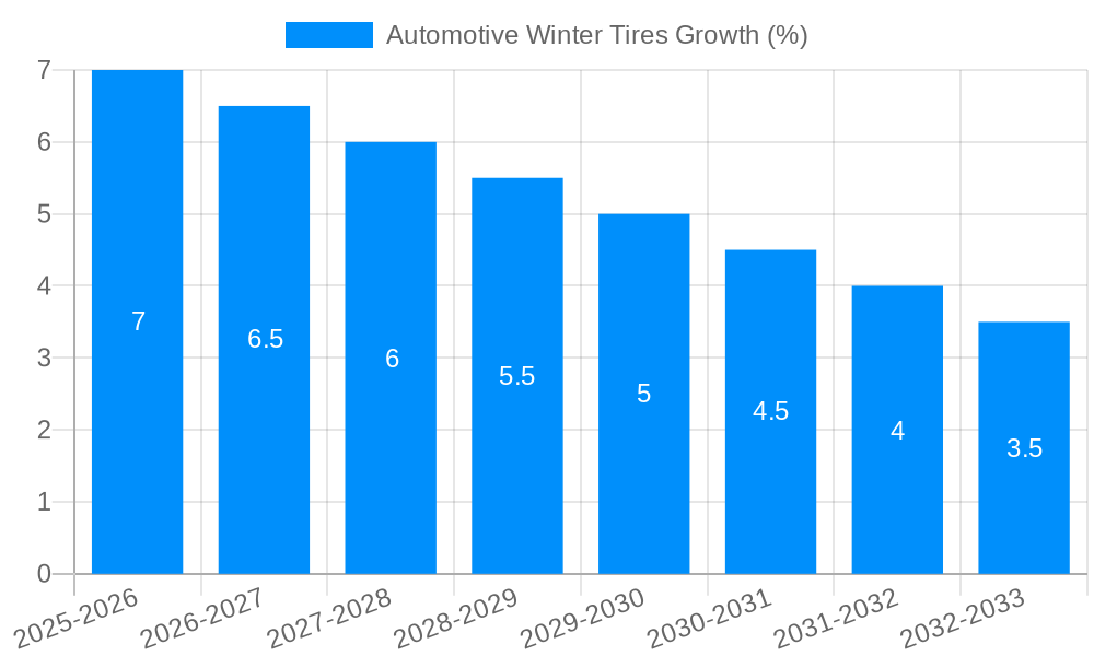 Automotive Winter Tires Growth