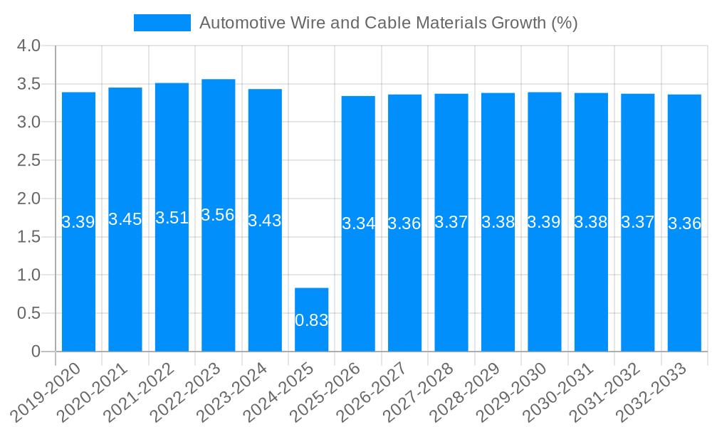 Automotive Wire and Cable Materials Growth