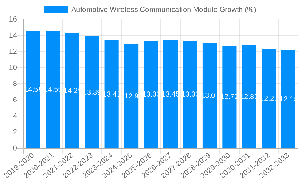 Automotive Wireless Communication Module Growth