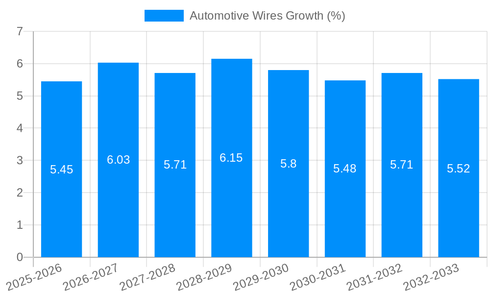 Automotive Wires Growth