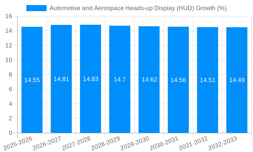 Automotive and Aerospace Heads-up Display (HUD) Growth