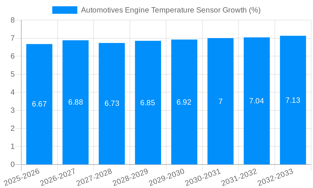Automotives Engine Temperature Sensor Growth
