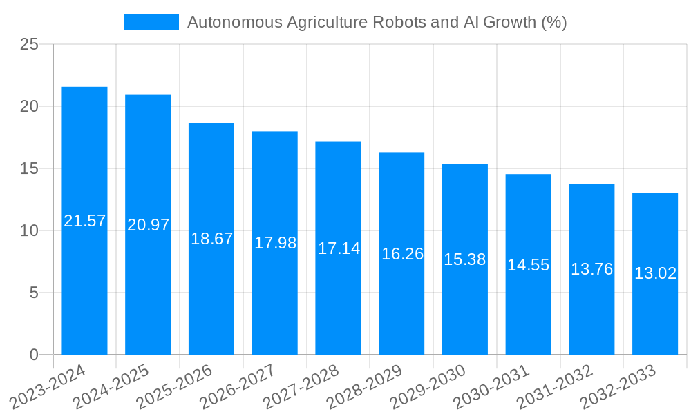 Autonomous Agriculture Robots and AI Growth