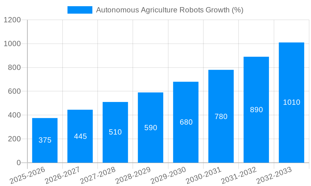 Autonomous Agriculture Robots Growth