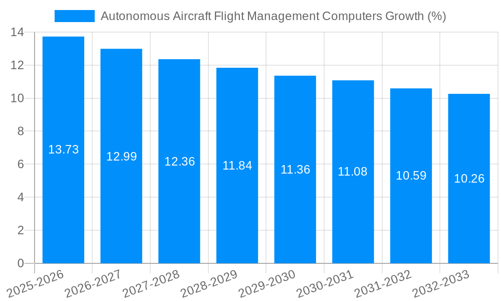 Autonomous Aircraft Flight Management Computers Growth