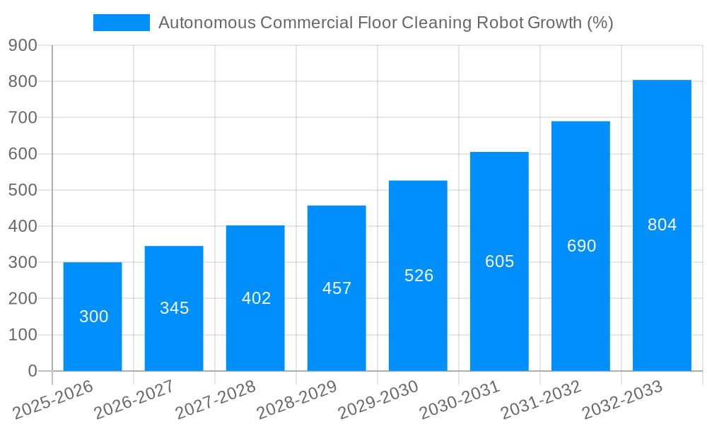 Autonomous Commercial Floor Cleaning Robot Growth
