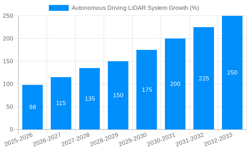 Autonomous Driving LiDAR System Growth