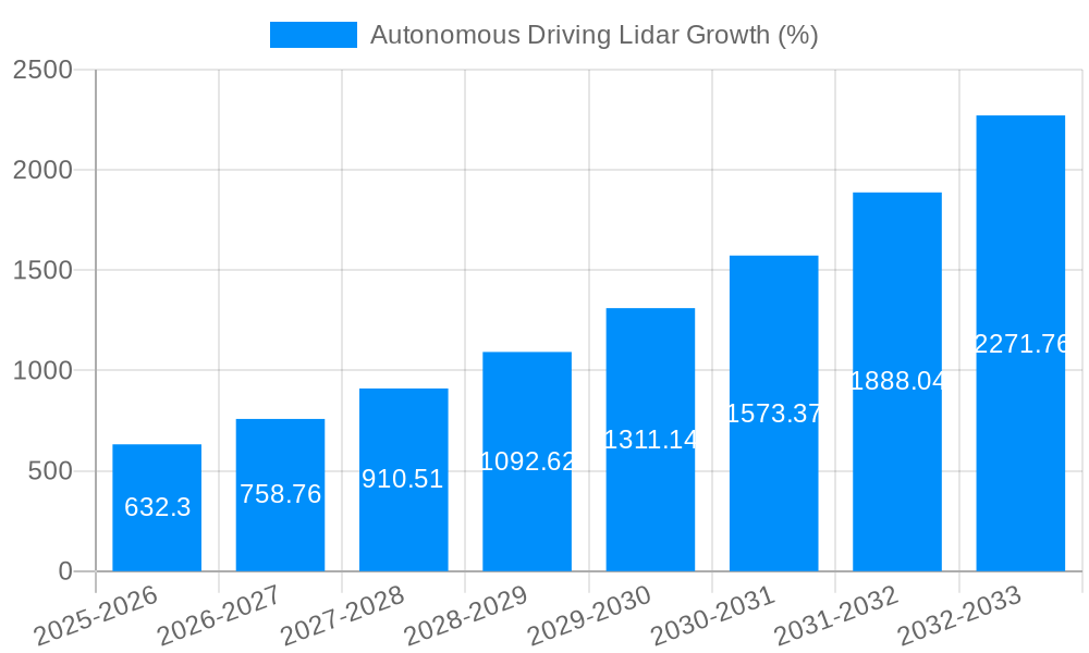 Autonomous Driving Lidar Growth