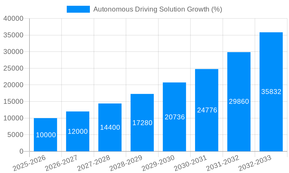 Autonomous Driving Solution Growth