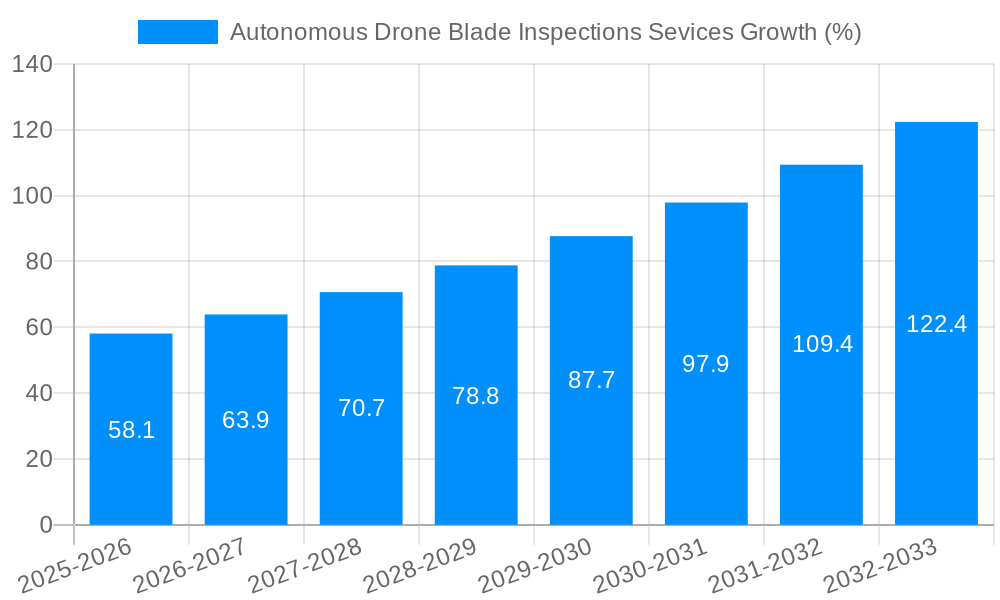 Autonomous Drone Blade Inspections Sevices Growth