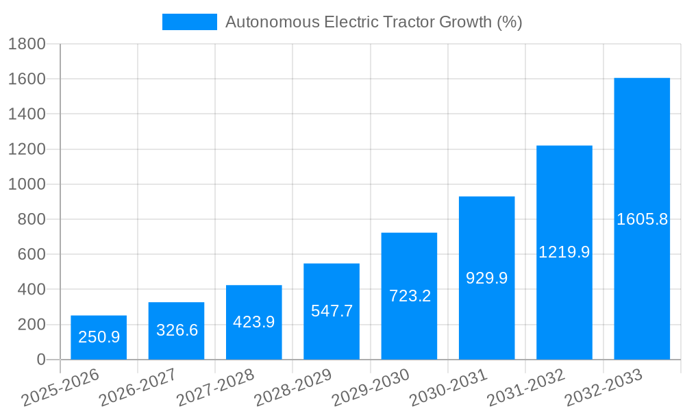 Autonomous Electric Tractor Growth