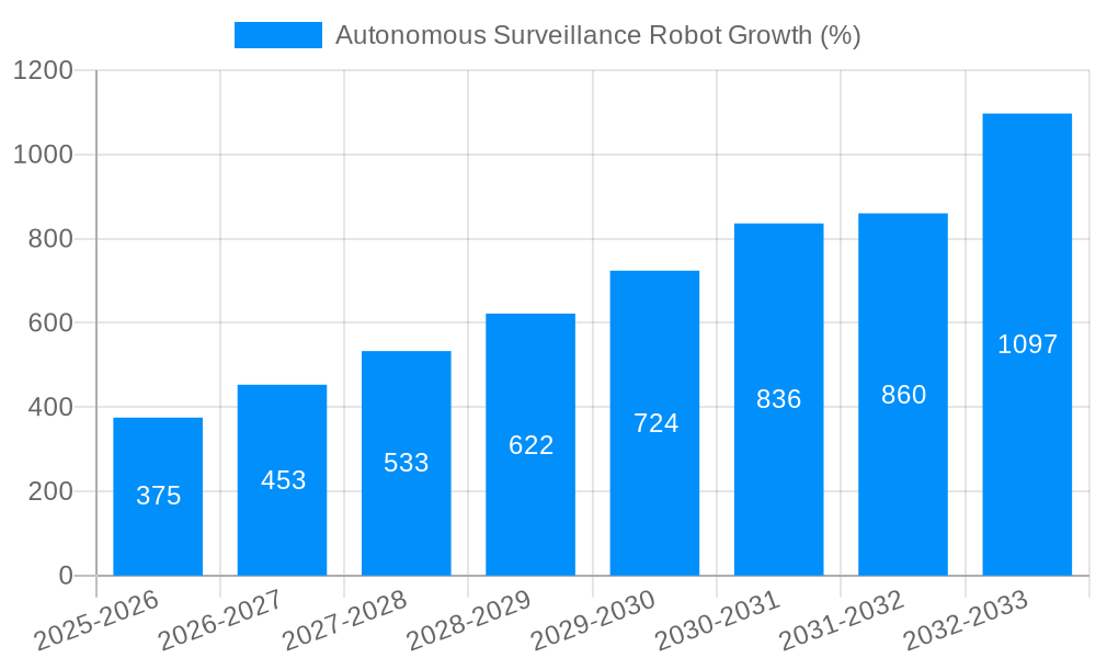 Autonomous Surveillance Robot Growth