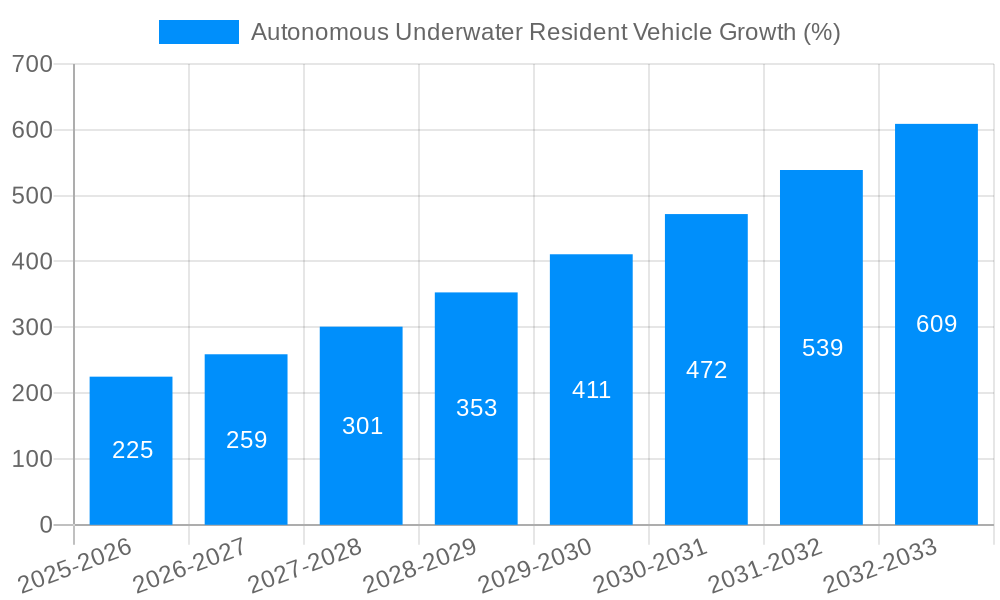 Autonomous Underwater Resident Vehicle Growth