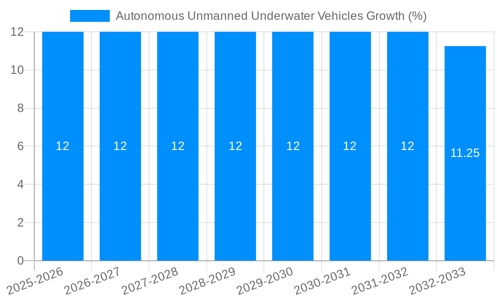 Autonomous Unmanned Underwater Vehicles Growth