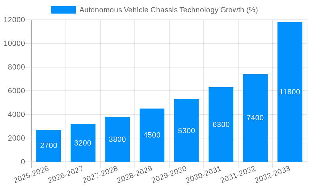 Autonomous Vehicle Chassis Technology Growth