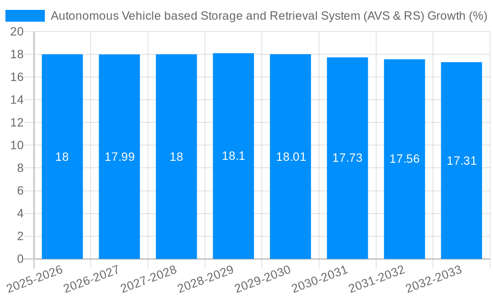 Autonomous Vehicle based Storage and Retrieval System (AVS & RS) Growth