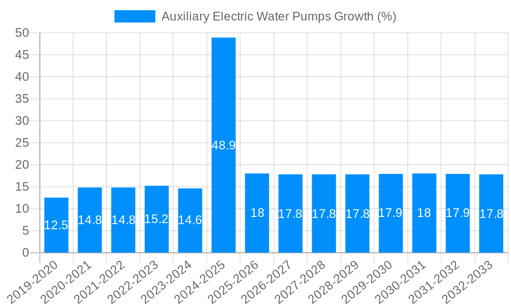 Auxiliary Electric Water Pumps Growth