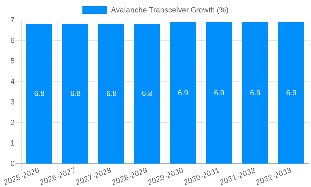 Avalanche Transceiver Growth