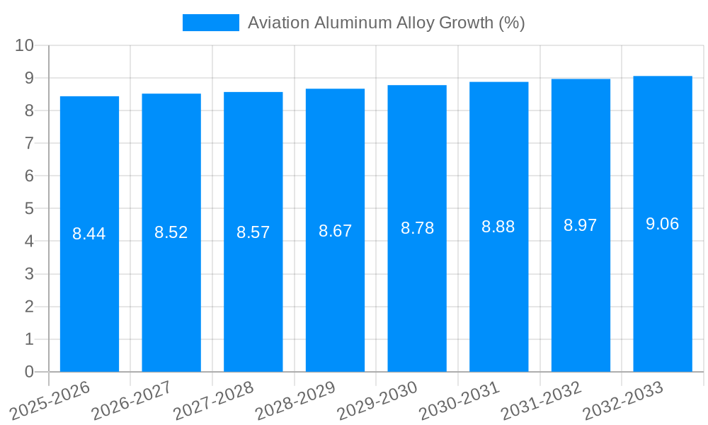 Aviation Aluminum Alloy Growth