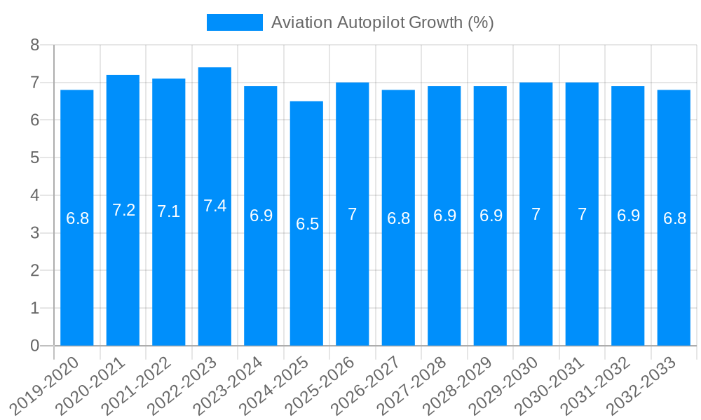 Aviation Autopilot Growth