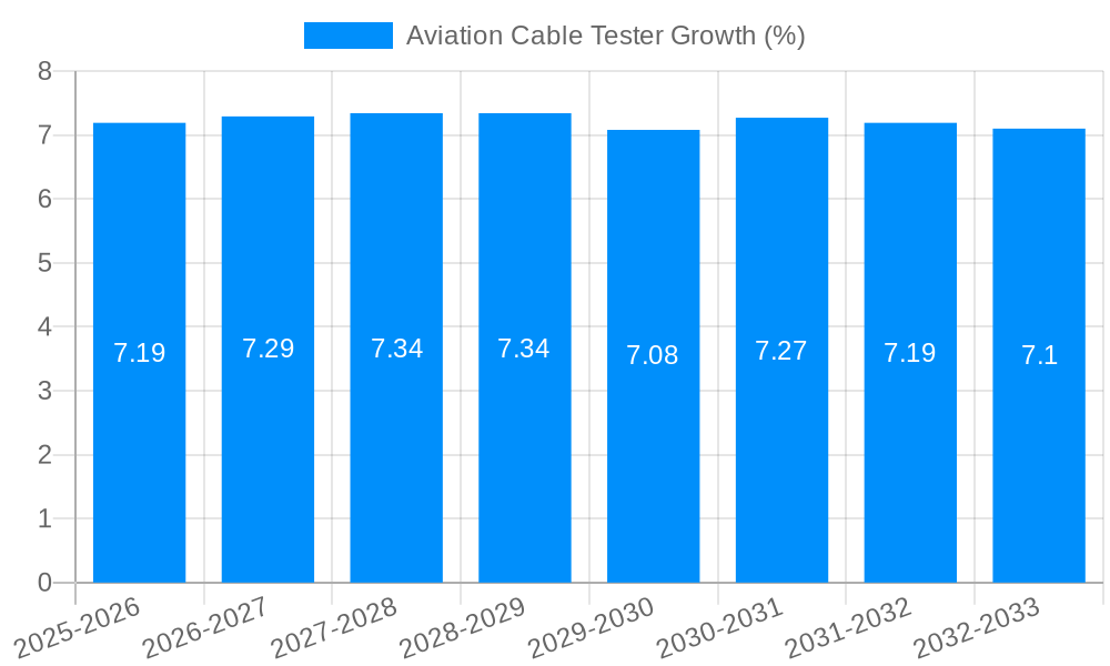 Aviation Cable Tester Growth