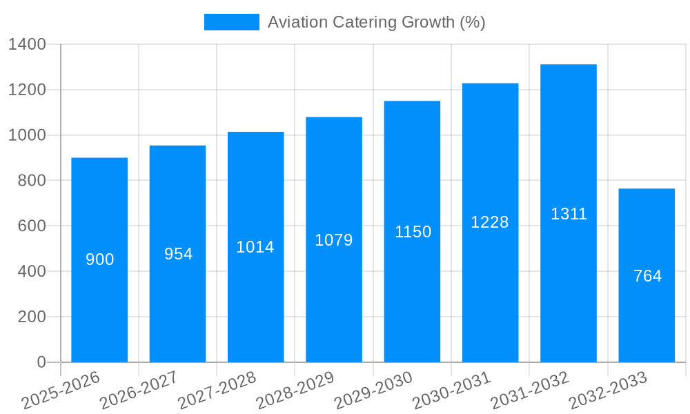 Aviation Catering Growth