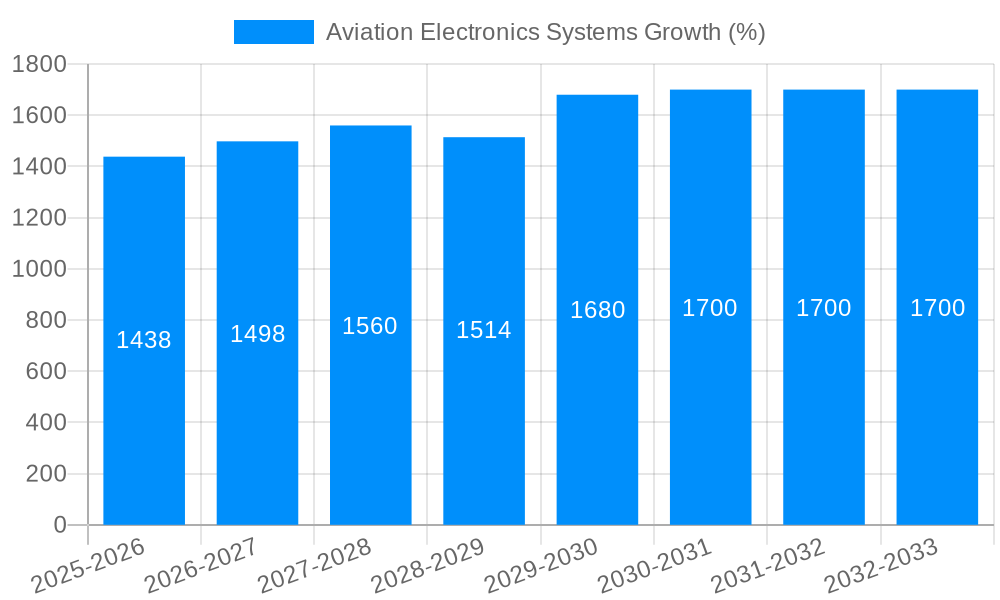 Aviation Electronics Systems Growth