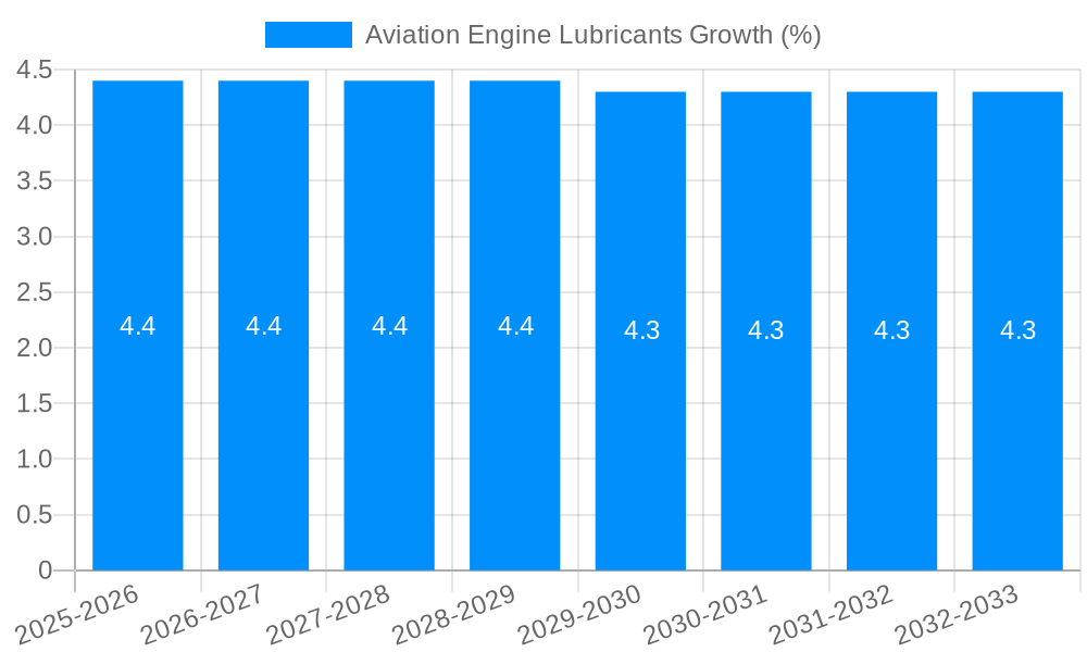 Aviation Engine Lubricants Growth