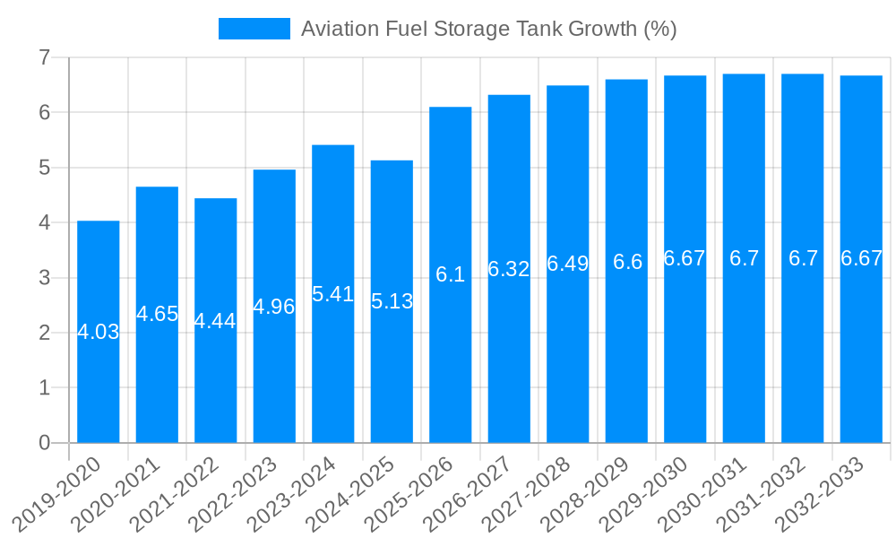 Aviation Fuel Storage Tank Growth