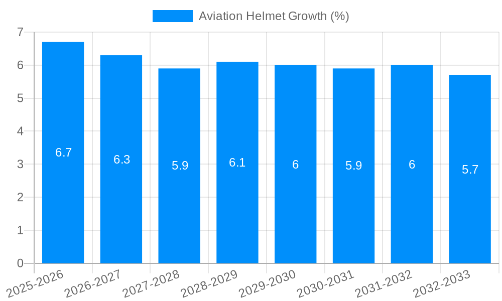 Aviation Helmet Growth